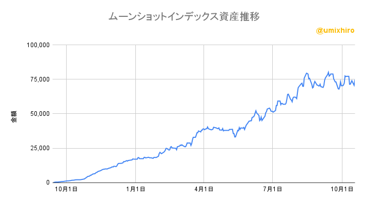 ムーンショットインデックスの資産推移2022年10月18日