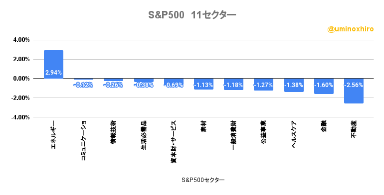 S&P500の11セクターの様子2022年10月19日