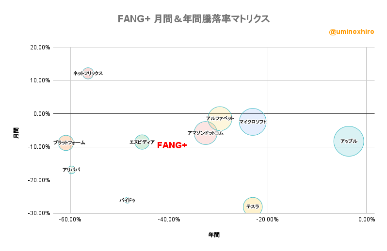 FANG+ 月間&年間騰落率マトリクス2022年10月19日
