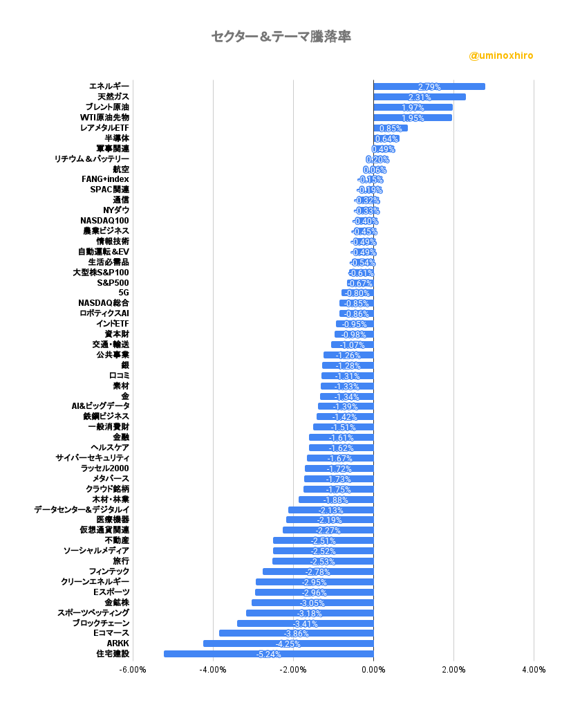 セクター&テーマ騰落率2022年10月19日