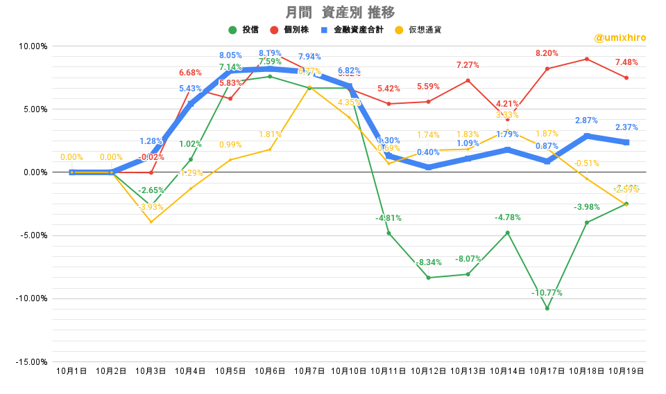 「株式」「投信」比較グラフ2022年10月19日