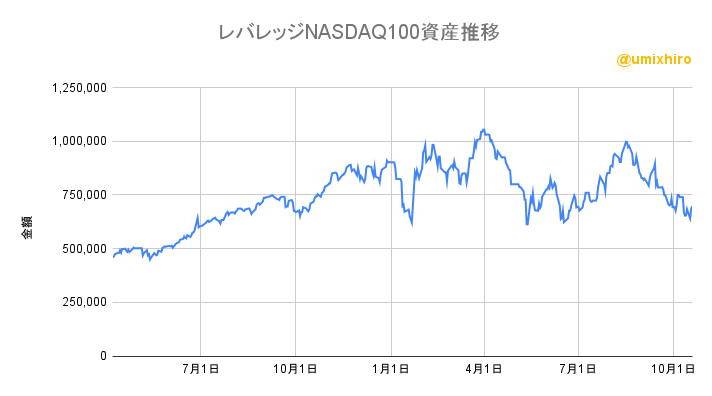 レバレッジNASDAQ100(レバナス)の資産推移2022年10月19日