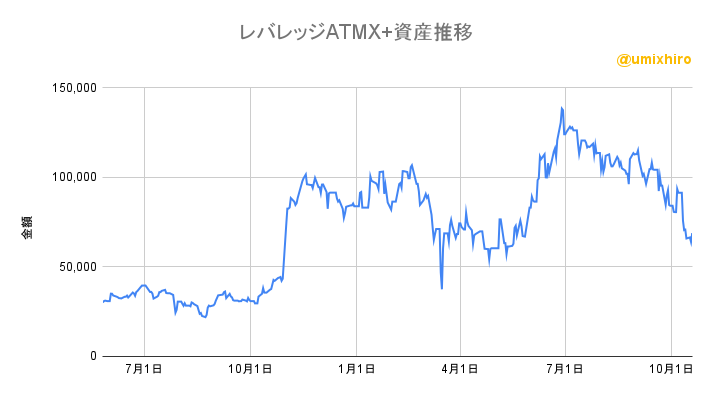 レバレッジATMX+の資産推移2022年10月19日
