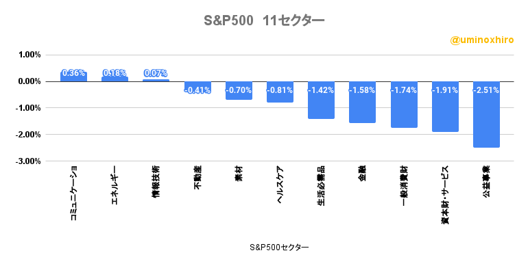 S&P500の11セクターの様子2022年10月20日