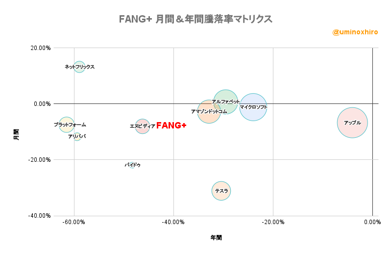 FANG+ 月間＆年間騰落率マトリクス2022年10月20日
