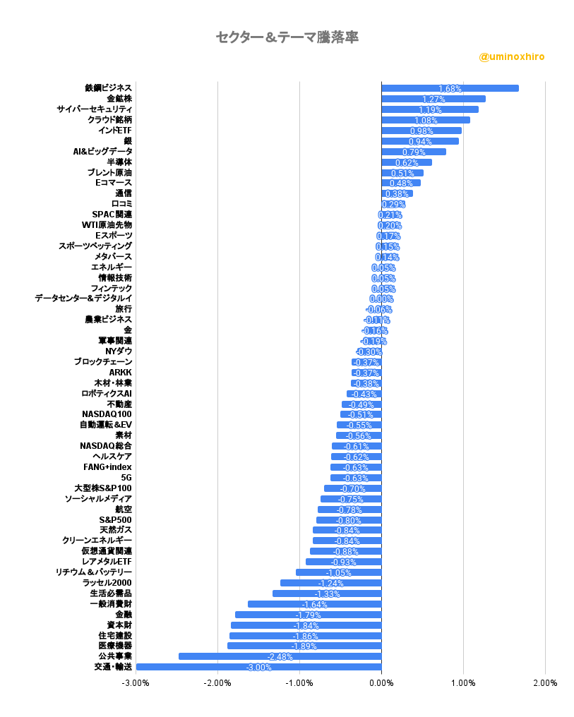 セクター＆テーマ騰落率2022年10月20日
