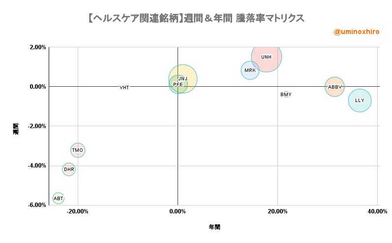 ヘルスケア関連【VHT】週間＆年間 騰落率マトリクス2022年10月20日
