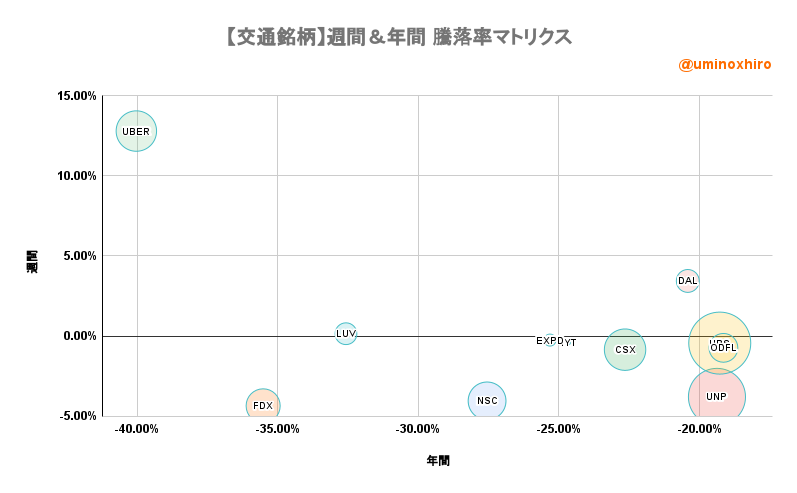 交通・輸送サービス関連【IYT】週間＆年間 騰落率マトリクス2022年10月20日