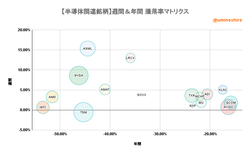 半導体関連【SOX】週間＆年間 騰落率マトリクス2022年10月20日