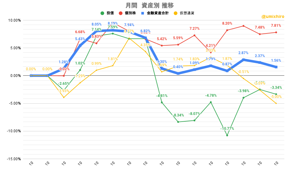 「株式」「投信」比較グラフ2022年10月20日
