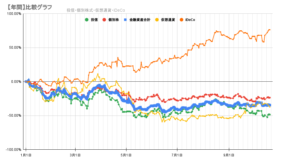 今年の金融資産の推移2022年10月20日