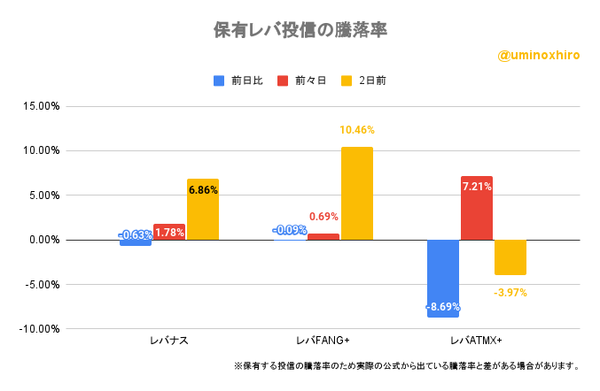 保有レバ投信の騰落率2022年10月20日