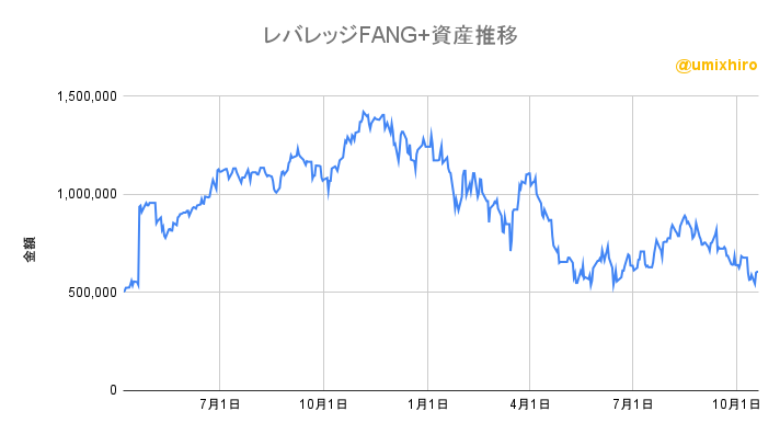 レバレッジFANG+の資産推移2022年10月20日