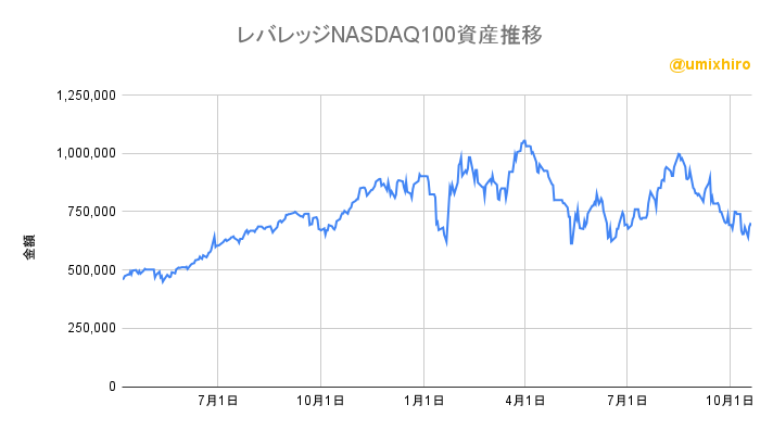 レバレッジNASDAQ100(レバナス)の資産推移2022年10月20日