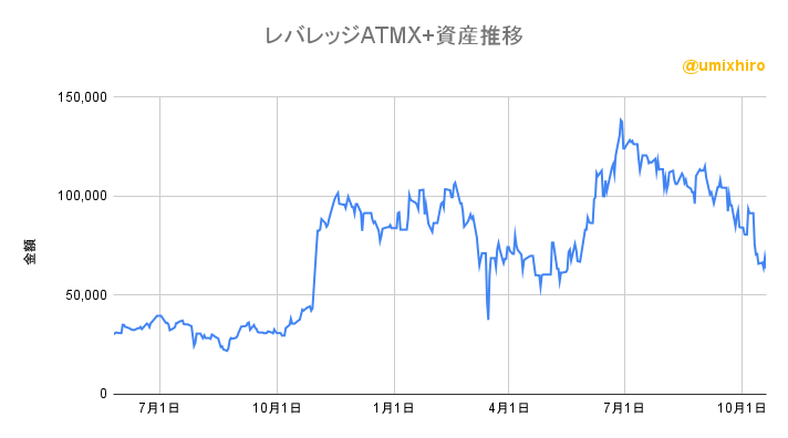 レバレッジATMX+の資産推移2022年10月20日