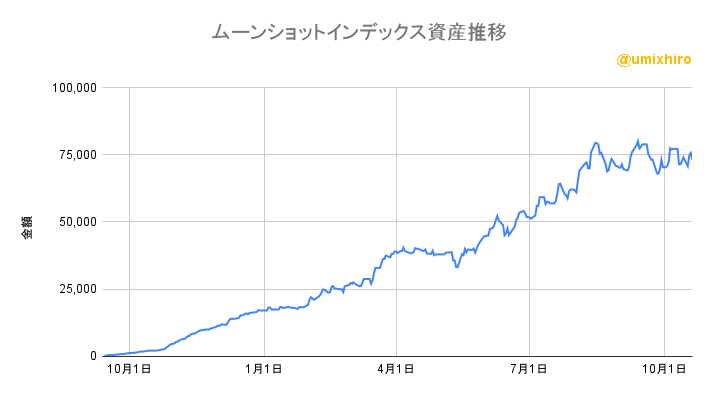 ムーンショットインデックスの資産推移2022年10月20日