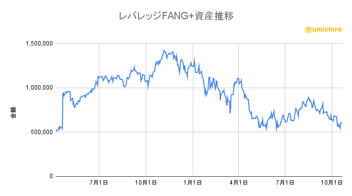 レバレッジATMX+の資産推移2022年10月21日
