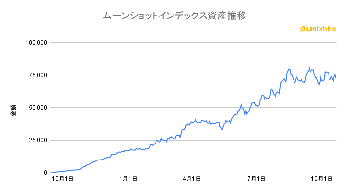 ムーンショットインデックスの資産推移2022年10月21日
