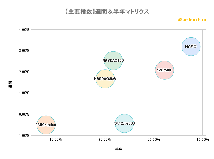 主要指数 週間&半年バブルチャート2022年10月24日