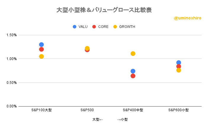 大型小型株&バリューグロース比較表2022年10月24日