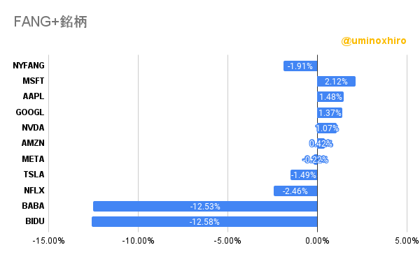 FANG+の様子2022年10月24日