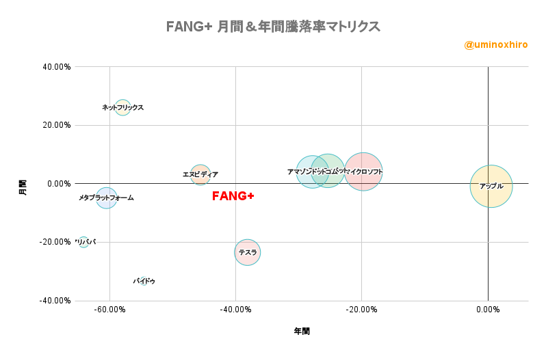 FANG+ 月間&年間騰落率マトリクス2022年10月24日