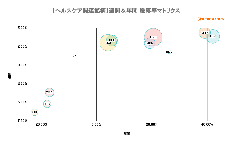 ヘルスケア関連【VHT】週間&年間 騰落率マトリクス2022年10月24日