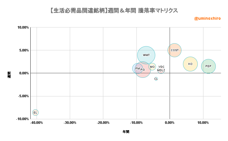生活必需品【VDC】週間&年間 騰落率マトリクス2022年10月24日