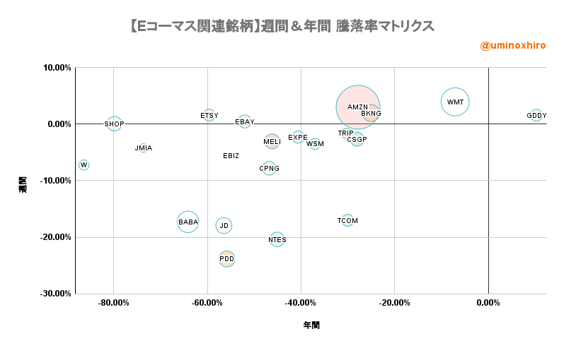 Eコマース関連【EBIZ】週間&年間 騰落率マトリクス2022年10月24日