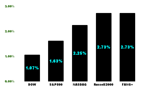 主要指数2022年10月25日