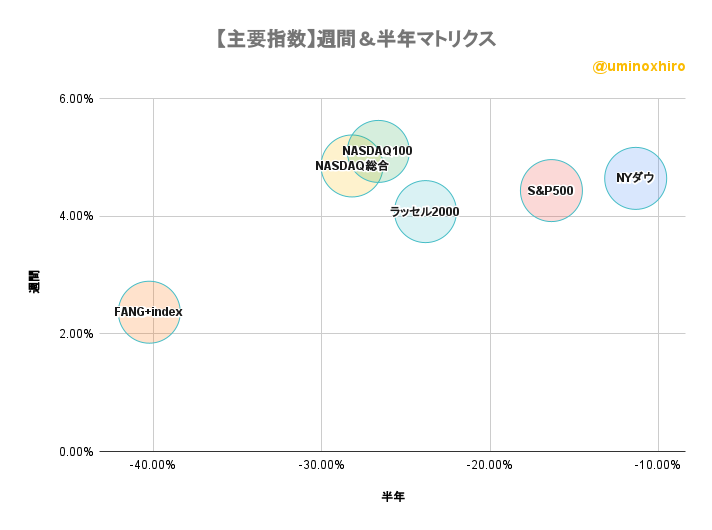 主要指数　週間＆半年バブルチャート2022年10月25日