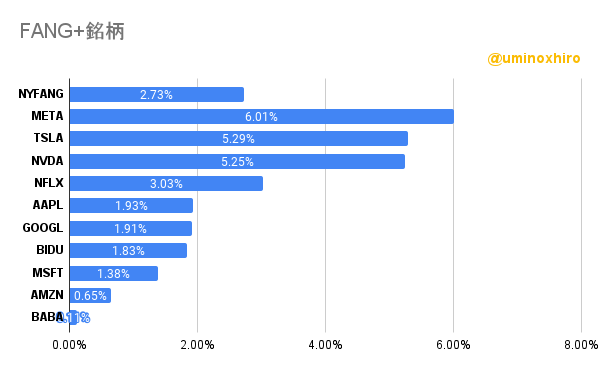 FANG+の様子2022年10月25日