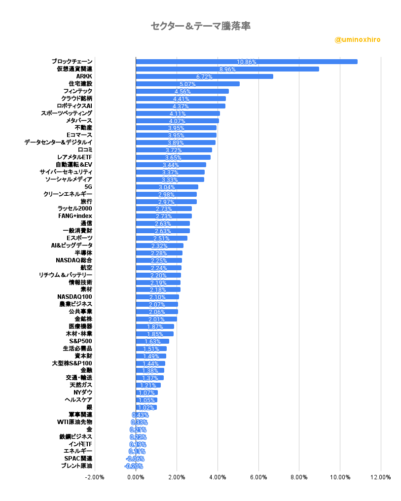 セクター＆テーマ騰落率2022年10月25日