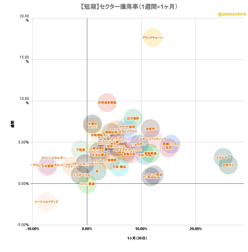 米国株セクター騰落率マトリクスチャート（短期）2022年10月25日