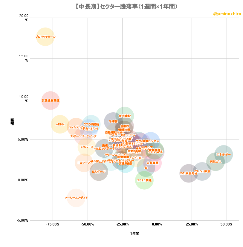 米国株セクター騰落率マトリクスチャート（中長期）2022年10月25日