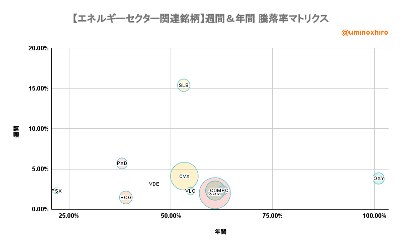 エネルギー関連【VDE】週間＆年間 騰落率マトリクス2022年10月25日