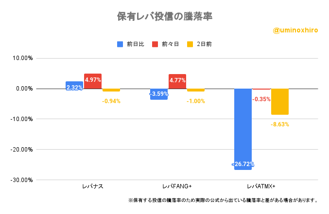 保有レバ投信の騰落率2022年10月25日