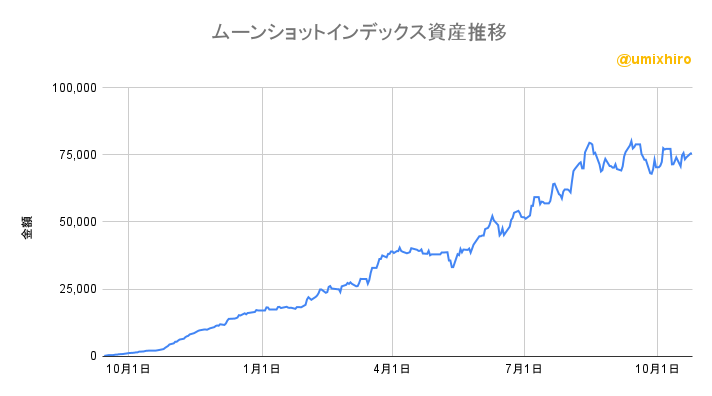 ムーンショットインデックスの資産推移2022年10月25日