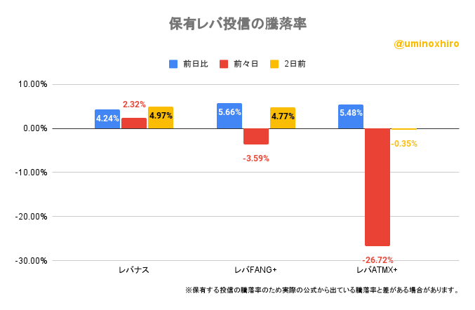 保有レバ投信の騰落率2022年10月26日