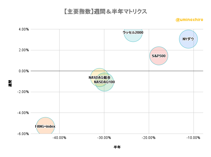 主要指数　週間＆半年バブルチャート2022年10月27日