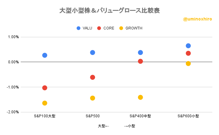 大型小型株＆バリューグロース比較表2022年10月27日