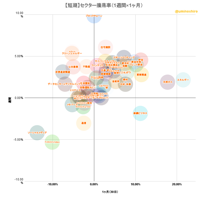 米国株セクター騰落率マトリクスチャート（短期）2022年10月27日
