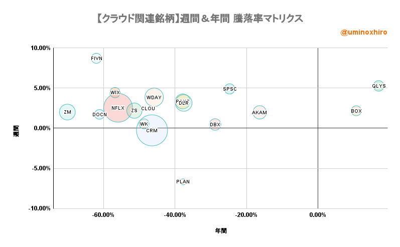 クラウド関連銘柄【CLOU】週間＆年間 騰落率マトリクス2022年10月27日