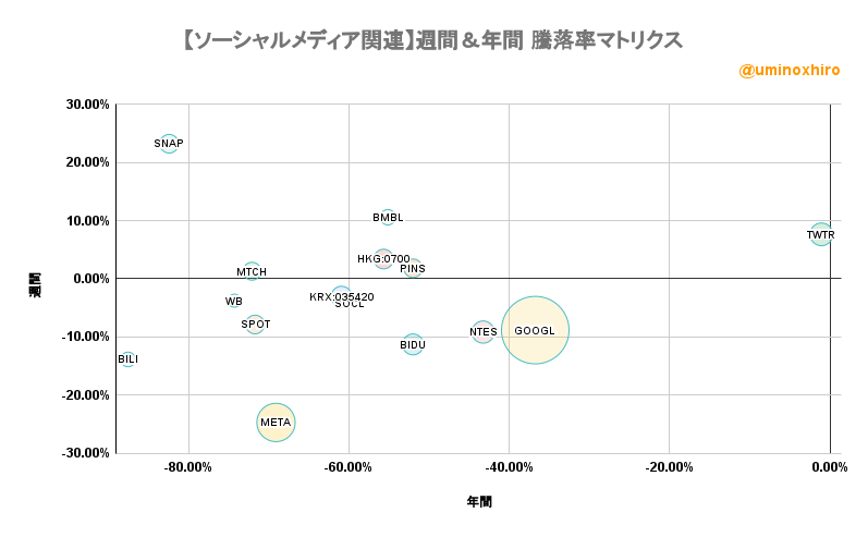ソーシャルメディア関連【SOCL】週間＆年間 騰落率マトリクス2022年10月27日