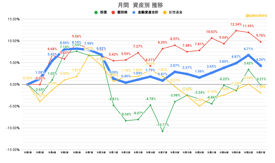 「株式」「投信」比較グラフ2022年10月27日
