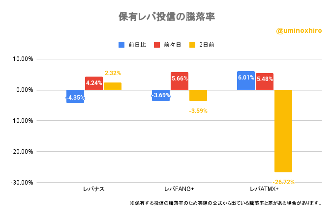 保有レバ投信の騰落率2022年10月27日