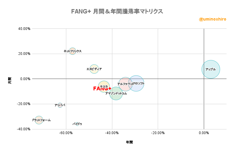 FANG+ 月間＆年間騰落率マトリクス2022年10月31日