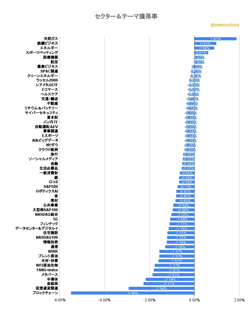セクター＆テーマ騰落率2022年10月31日