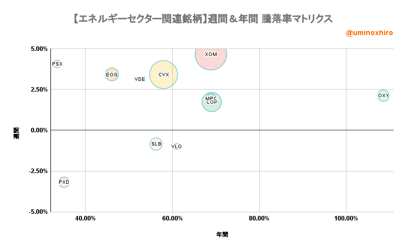 エネルギー関連【VDE】週間＆年間 騰落率マトリクス2022年10月31日
