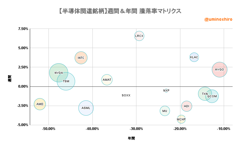半導体関連【SOX】週間＆年間 騰落率マトリクス2022年10月31日